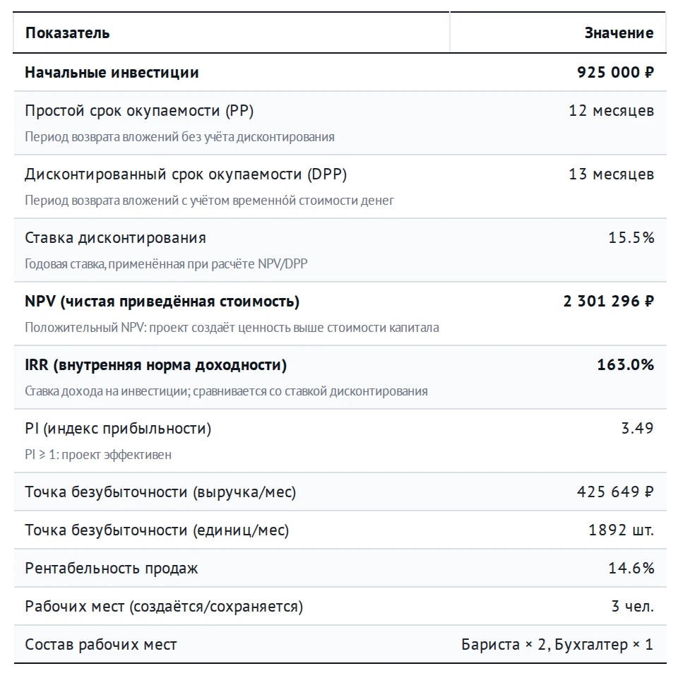 Страница бизнес-плана кофейни: начальные инвестиции 925 000 ₽, срок окупаемости 12 месяцев, NPV, IRR, точка безубыточности 425 649 ₽ в месяц