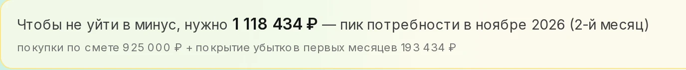 Плашка в модели: чтобы не уйти в минус, нужно 1 118 434 ₽ — покупки по смете 925 000 ₽ плюс покрытие убытков первых месяцев 193 434 ₽