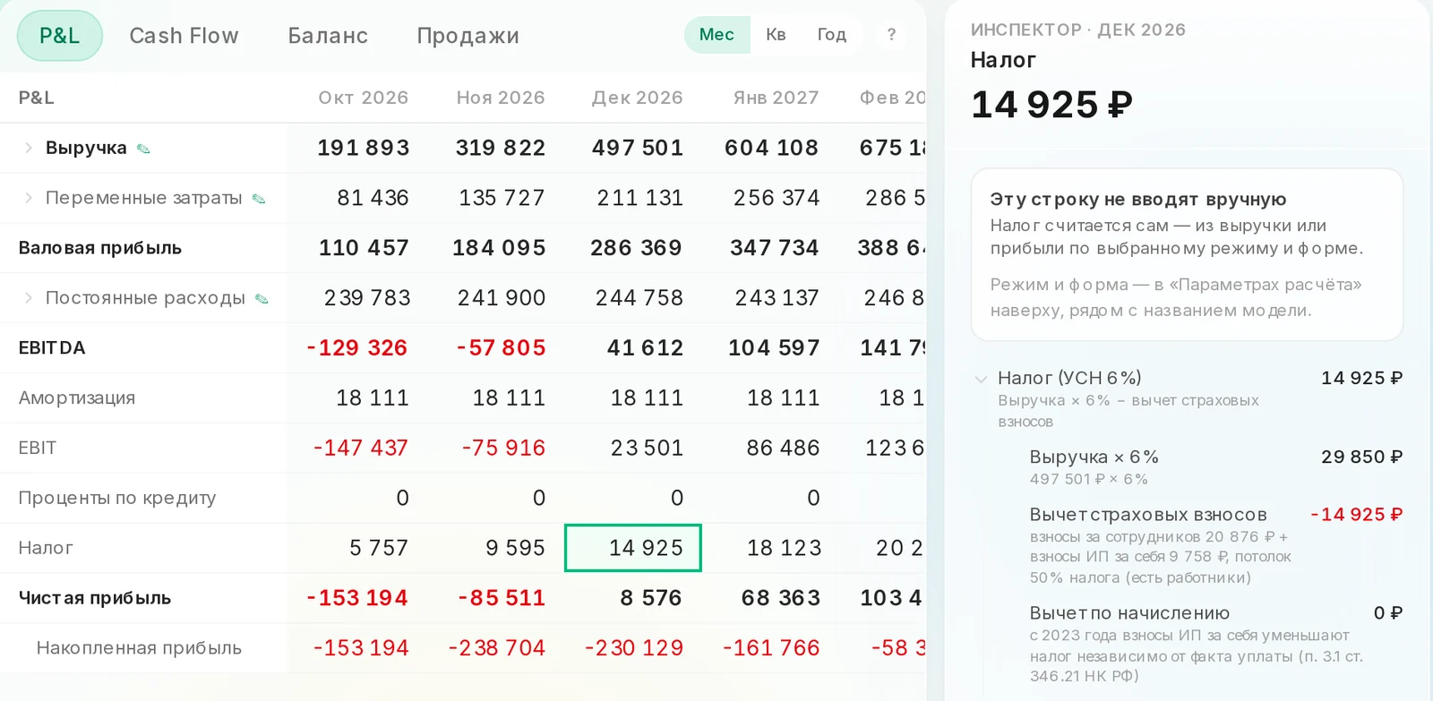 Отчёт о прибылях и убытках кофейни по месяцам. Справа разбор налога за декабрь 2026: выручка 497 501 ₽ × 6 % = 29 850 ₽, вычет страховых взносов −14 925 ₽ с потолком 50 %