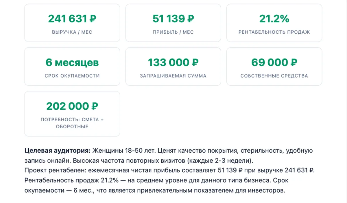 Фрагмент готового документа: выручка, прибыль, рентабельность, срок окупаемости, запрашиваемая сумма и собственные средства